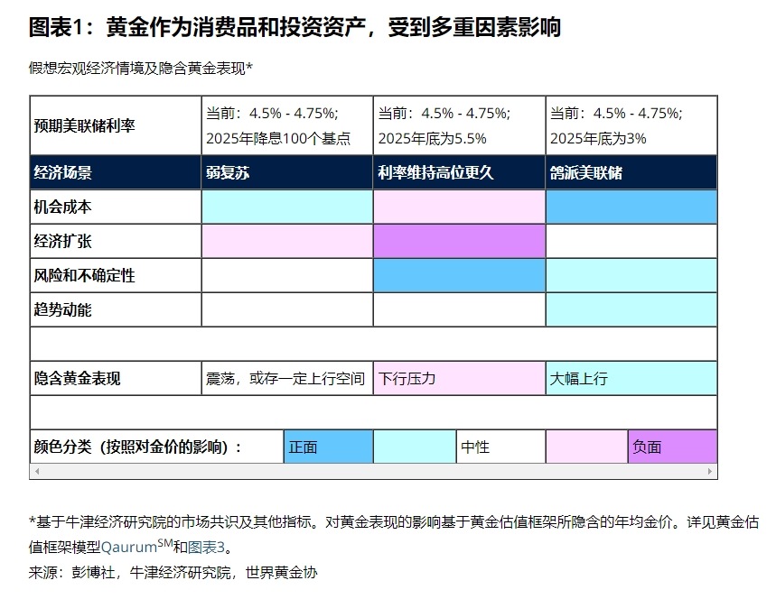 2025年全球黄金市场展望: 利率、风险和经济增长将是关键因素