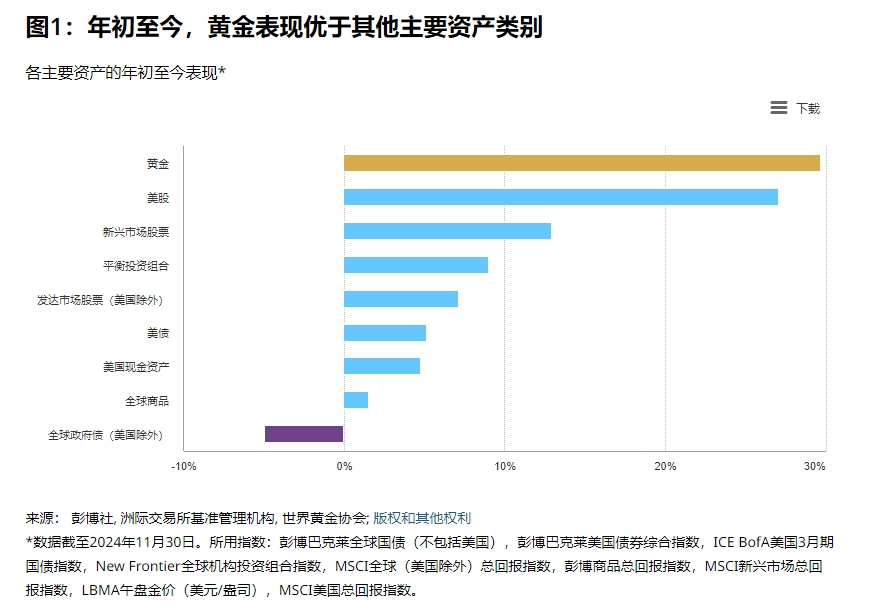 黄金已40次打破历史记录，黄金需求总量首次超过了1,000亿美元