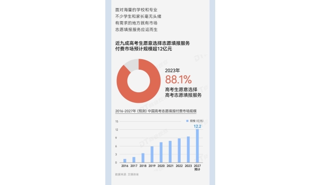高考志愿填报背后的隐藏市场，超过10亿